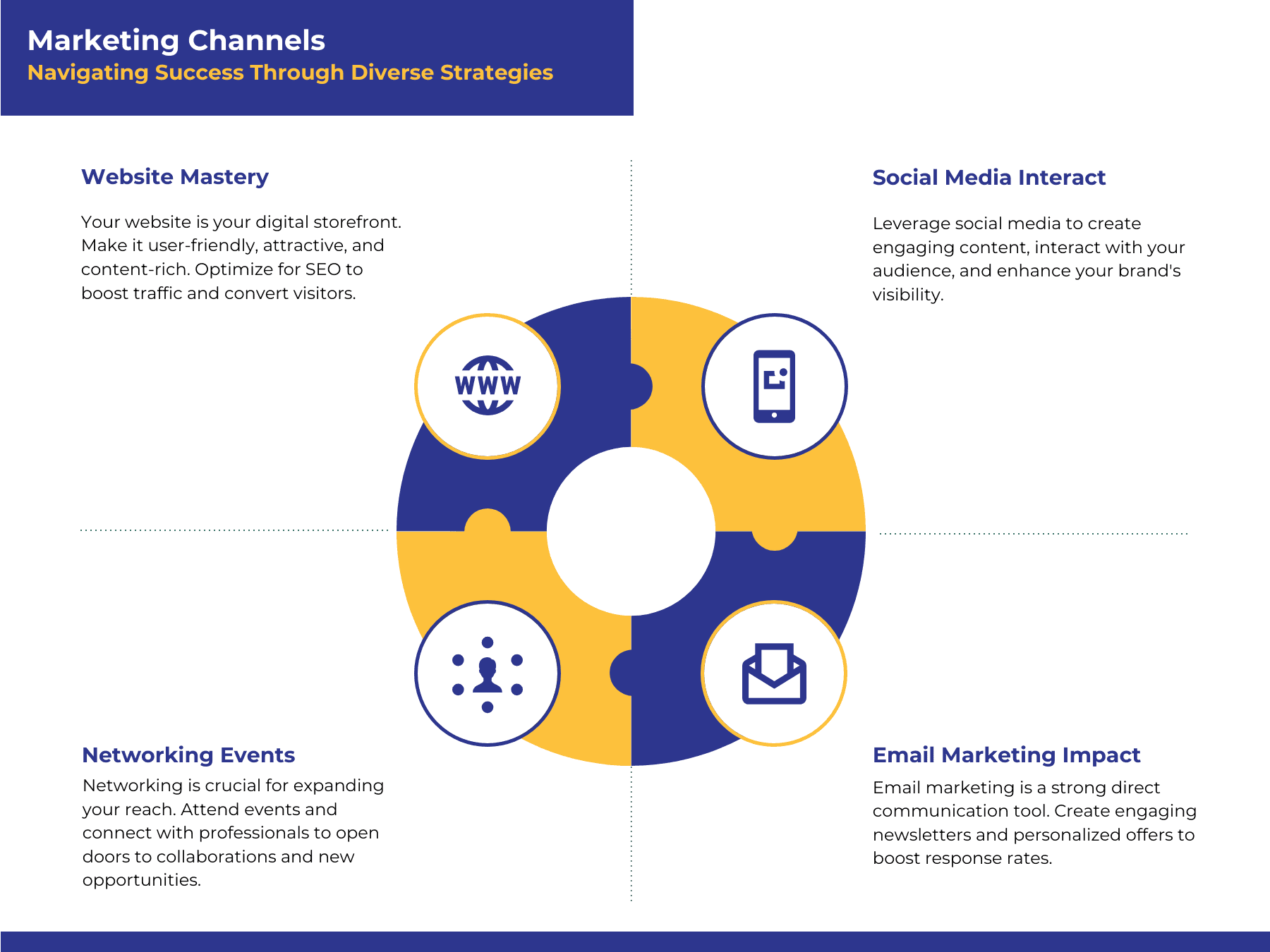 08-icf-guide-becoming-coach-marketing-channels A graph showing the marketing channels for navigating success through diverse strategies.